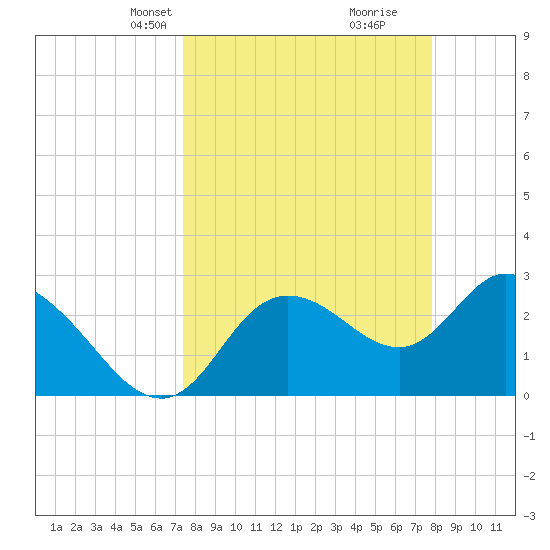 Suwannee tide chart for Saturday, March 28, 2026