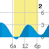 Suwannee tide chart for Monday, March 2, 2026