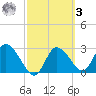 Suwannee tide chart for Tuesday, March 3, 2026
