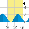 Suwannee tide chart for Wednesday, March 4, 2026