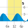Suwannee tide chart for Thursday, March 5, 2026