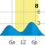 Suwannee tide chart for Sunday, March 8, 2026