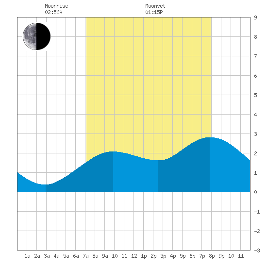 Suwannee tide chart for Friday, April 10, 2026