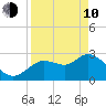 Suwannee tide chart for Friday, April 10, 2026