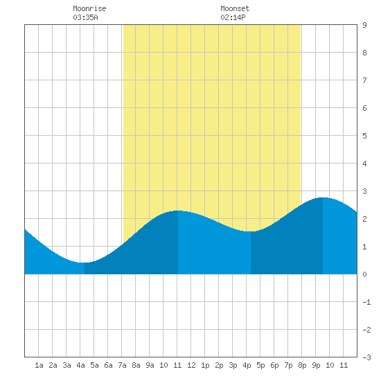 Suwannee tide chart for Saturday, April 11, 2026