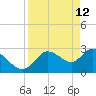 Suwannee tide chart for Sunday, April 12, 2026