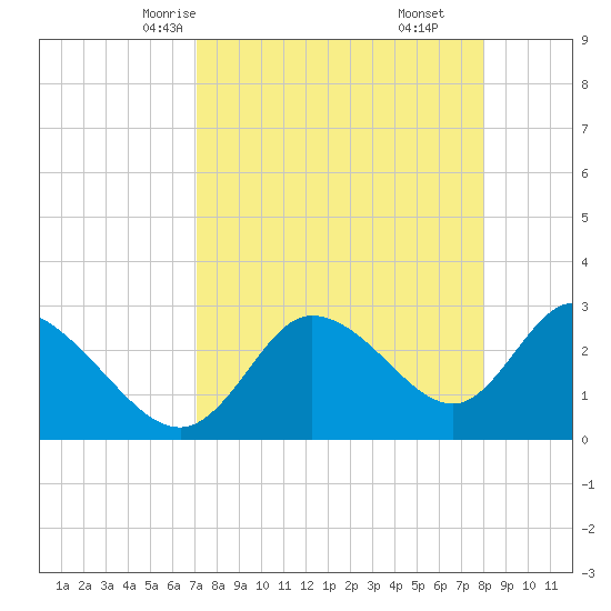 Suwannee tide chart for Monday, April 13, 2026