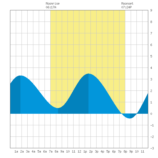 Suwannee tide chart for Thursday, April 16, 2026