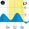 Suwannee tide chart for Friday, April 17, 2026