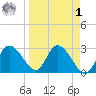 Suwannee tide chart for Wednesday, April 1, 2026