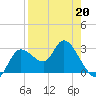 Suwannee tide chart for Monday, April 20, 2026
