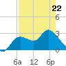 Suwannee tide chart for Wednesday, April 22, 2026