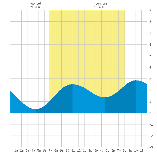 Suwannee tide chart for Saturday, April 25, 2026