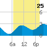 Suwannee tide chart for Saturday, April 25, 2026