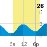 Suwannee tide chart for Sunday, April 26, 2026