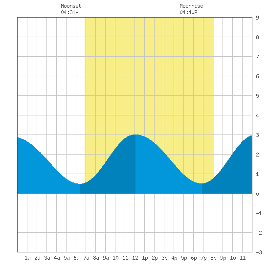 Suwannee tide chart for Monday, April 27, 2026