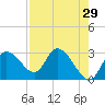 Suwannee tide chart for Wednesday, April 29, 2026