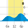 Suwannee tide chart for Wednesday, April 8, 2026