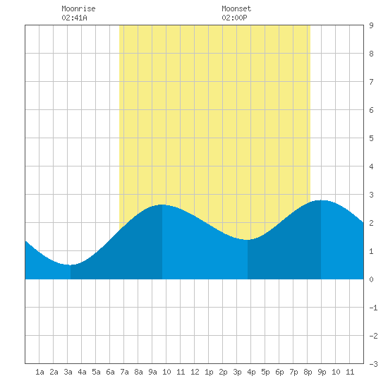 Suwannee tide chart for Sunday, May 10, 2026