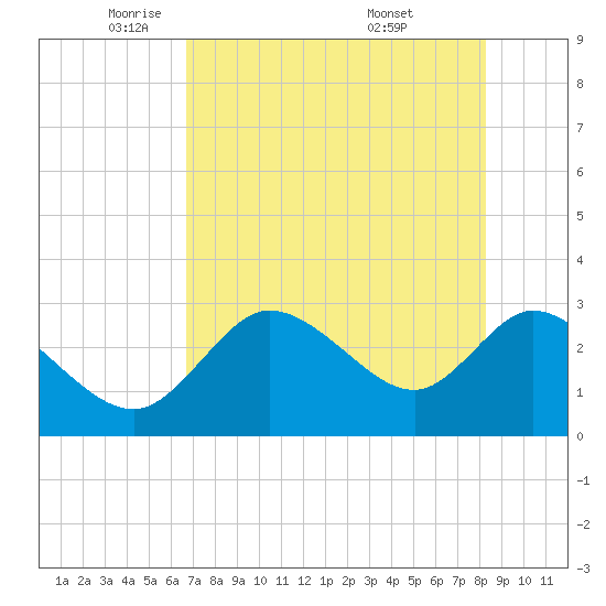 Suwannee tide chart for Monday, May 11, 2026