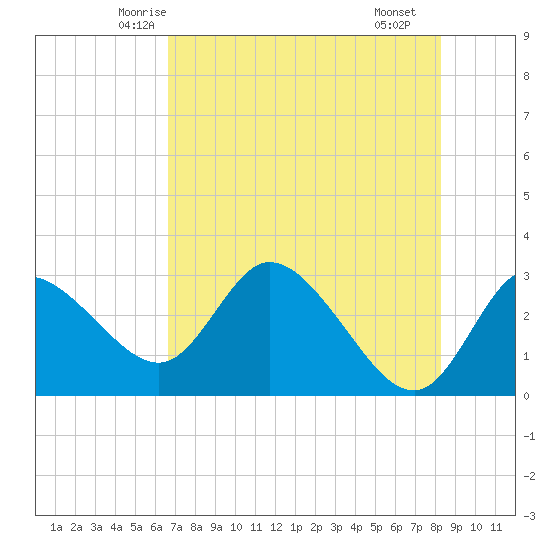 Suwannee tide chart for Wednesday, May 13, 2026