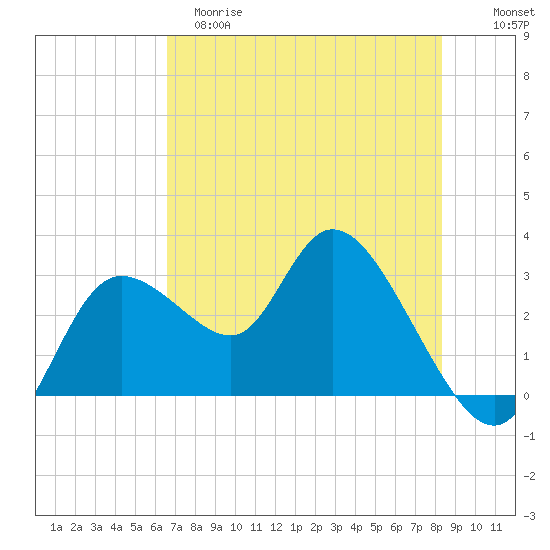 Suwannee tide chart for Monday, May 18, 2026