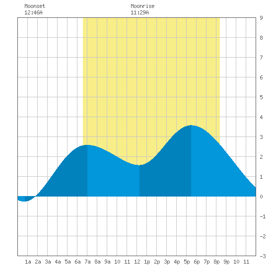 Suwannee tide chart for Thursday, May 21, 2026