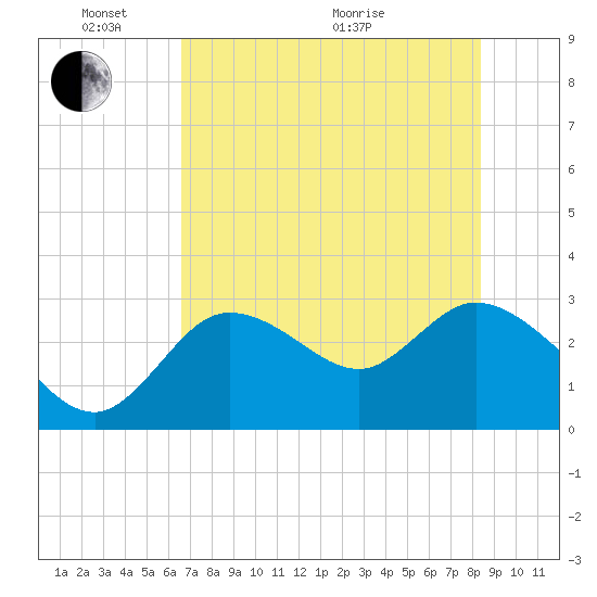 Suwannee tide chart for Saturday, May 23, 2026