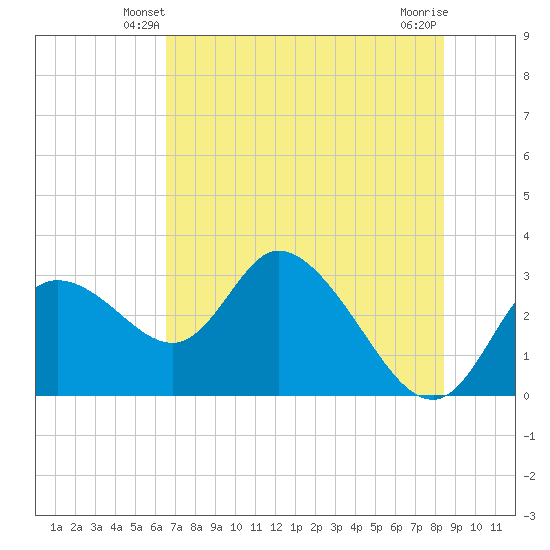 Suwannee tide chart for Thursday, May 28, 2026