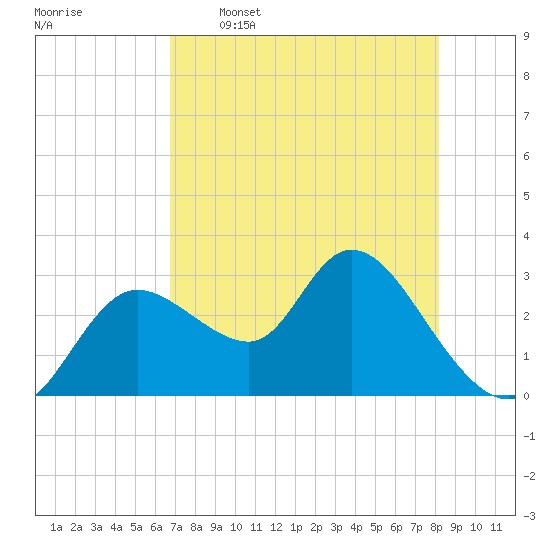 Suwannee tide chart for Tuesday, May 5, 2026