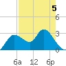 Suwannee tide chart for Tuesday, May 5, 2026