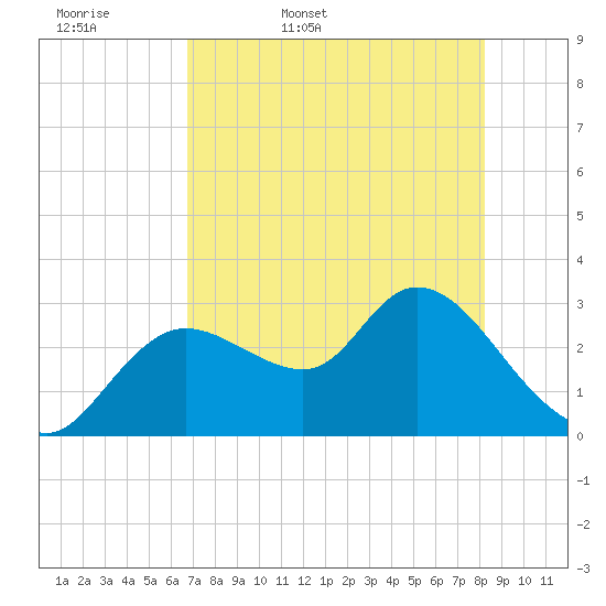 Suwannee tide chart for Thursday, May 7, 2026