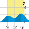 Suwannee tide chart for Thursday, May 7, 2026