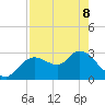 Suwannee tide chart for Friday, May 8, 2026