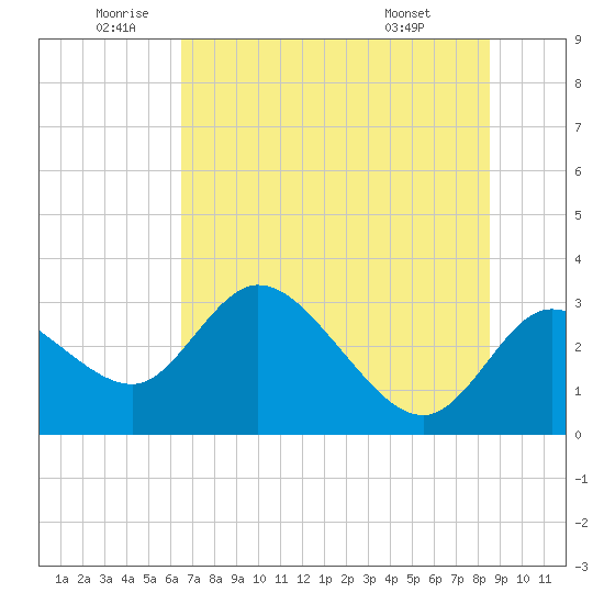 Suwannee tide chart for Wednesday, June 10, 2026