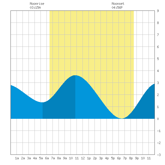 Suwannee tide chart for Thursday, June 11, 2026