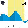 Suwannee tide chart for Sunday, June 14, 2026