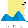Suwannee tide chart for Wednesday, June 17, 2026