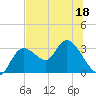 Suwannee tide chart for Thursday, June 18, 2026