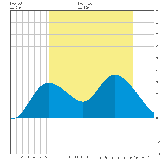Suwannee tide chart for Friday, June 19, 2026