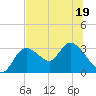 Suwannee tide chart for Friday, June 19, 2026