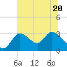 Suwannee tide chart for Saturday, June 20, 2026
