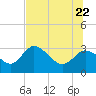 Suwannee tide chart for Monday, June 22, 2026