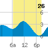 Suwannee tide chart for Friday, June 26, 2026