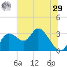 Suwannee tide chart for Monday, June 29, 2026