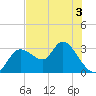 Suwannee tide chart for Wednesday, June 3, 2026
