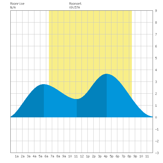 Suwannee tide chart for Thursday, June 4, 2026
