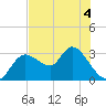 Suwannee tide chart for Thursday, June 4, 2026