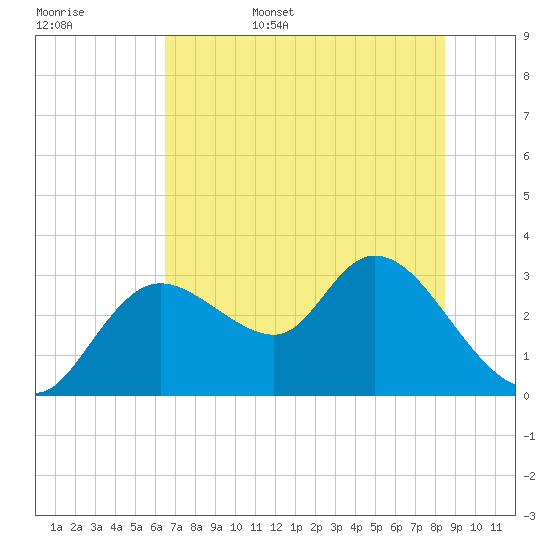 Suwannee tide chart for Friday, June 5, 2026