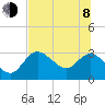 Suwannee tide chart for Monday, June 8, 2026